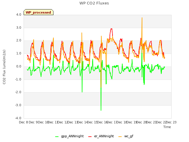 plot of WP CO2 Fluxes