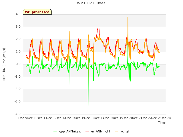 plot of WP CO2 Fluxes