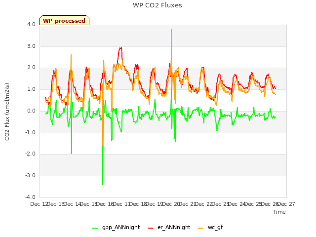 plot of WP CO2 Fluxes