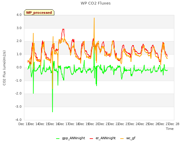 plot of WP CO2 Fluxes