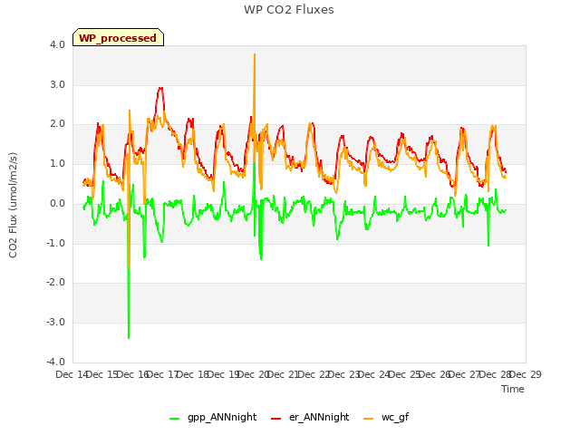 plot of WP CO2 Fluxes