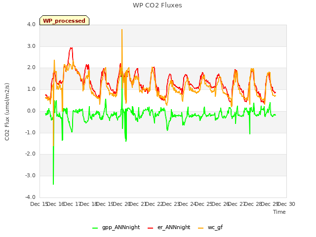 plot of WP CO2 Fluxes