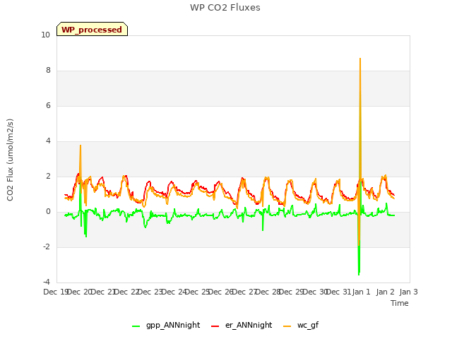 plot of WP CO2 Fluxes