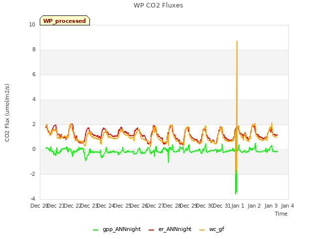 plot of WP CO2 Fluxes