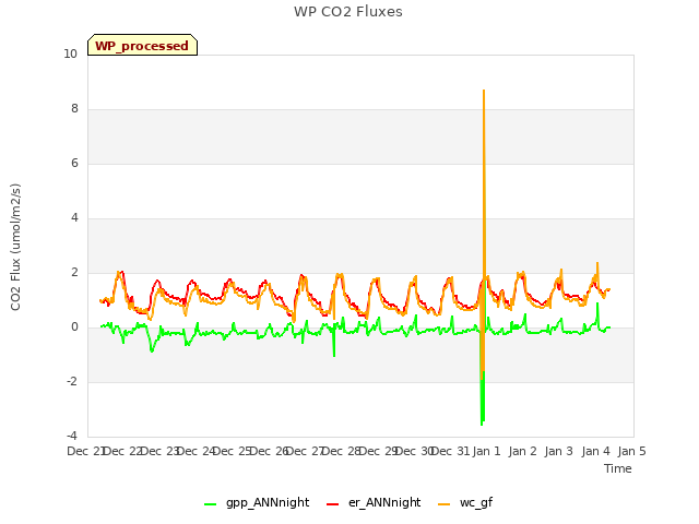 plot of WP CO2 Fluxes