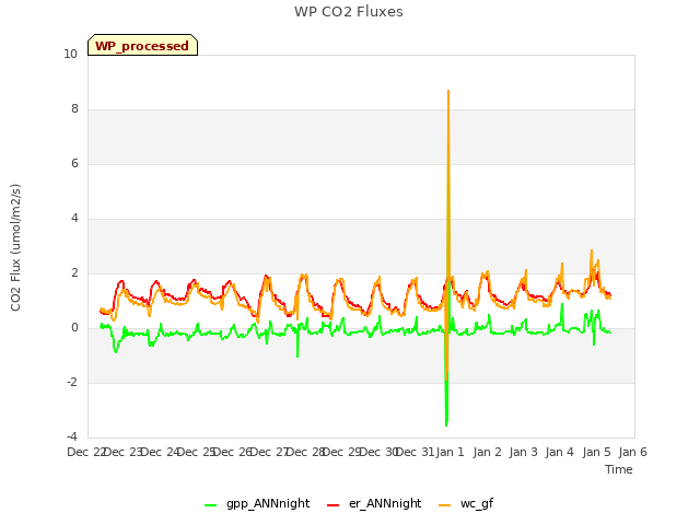 plot of WP CO2 Fluxes