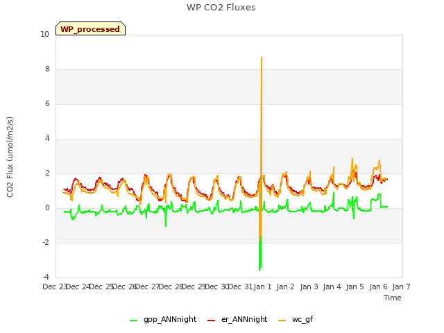 plot of WP CO2 Fluxes