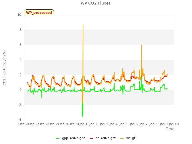 plot of WP CO2 Fluxes