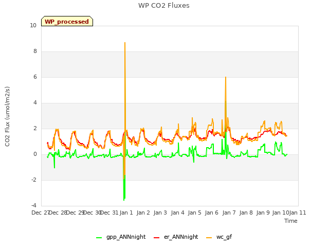 plot of WP CO2 Fluxes