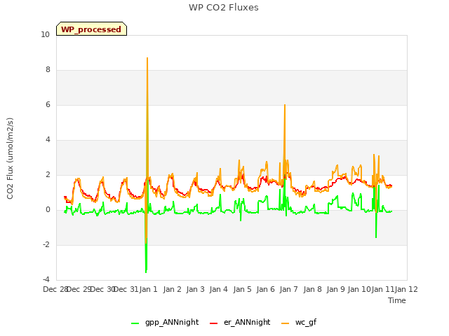 plot of WP CO2 Fluxes