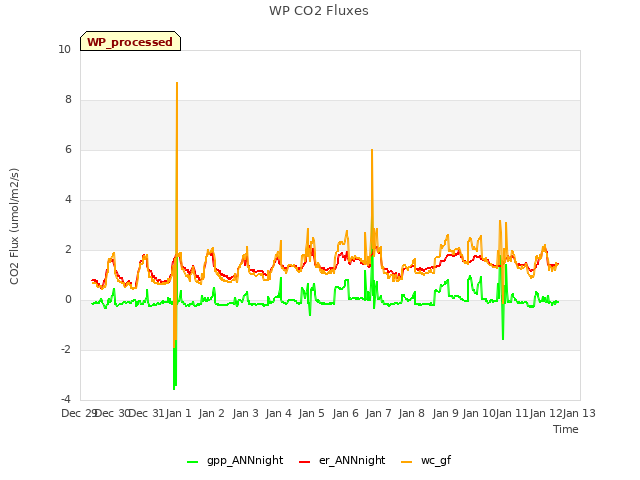 plot of WP CO2 Fluxes