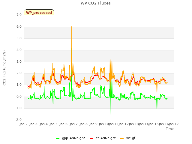 plot of WP CO2 Fluxes