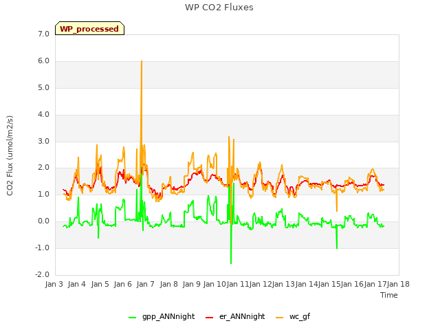 plot of WP CO2 Fluxes