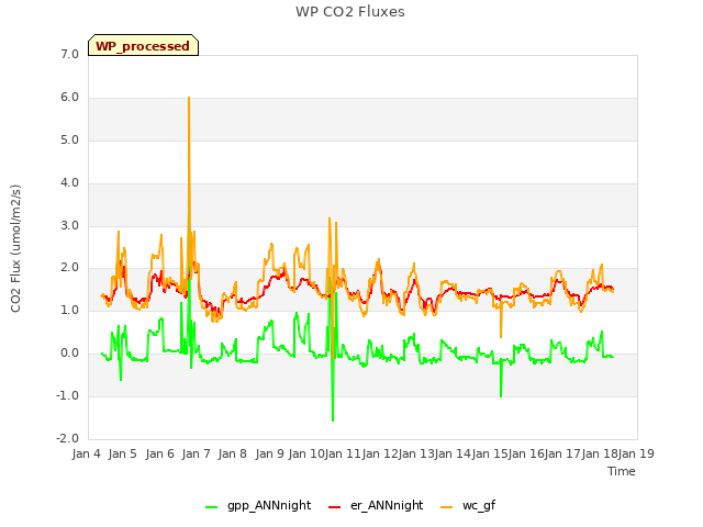 plot of WP CO2 Fluxes