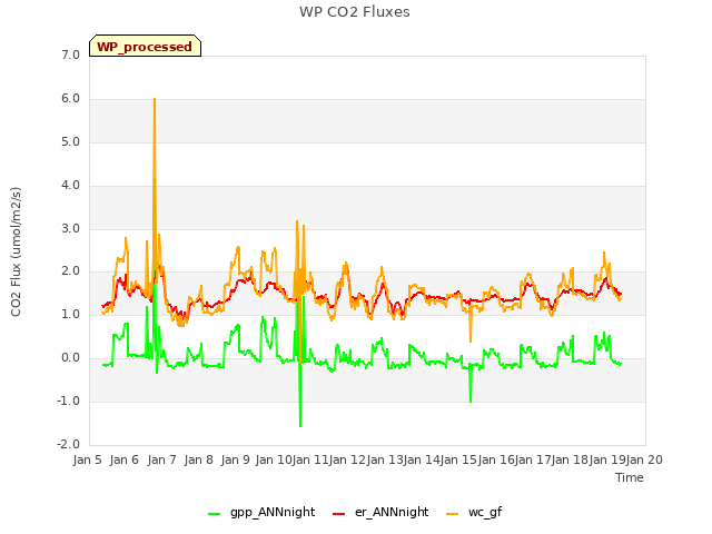 plot of WP CO2 Fluxes