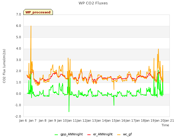 plot of WP CO2 Fluxes