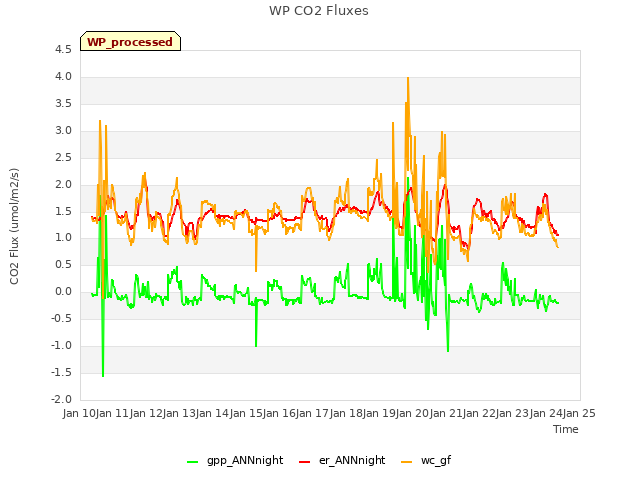 plot of WP CO2 Fluxes