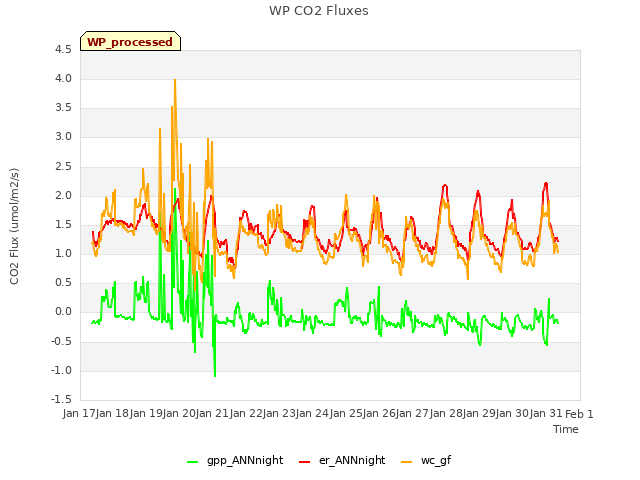 plot of WP CO2 Fluxes