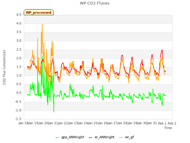 plot of WP CO2 Fluxes