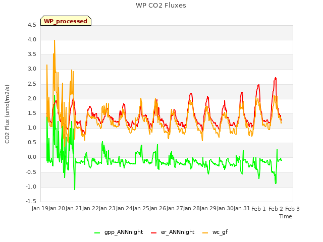 plot of WP CO2 Fluxes