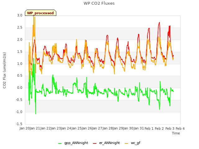 plot of WP CO2 Fluxes