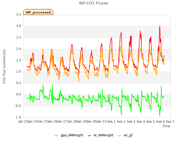 plot of WP CO2 Fluxes