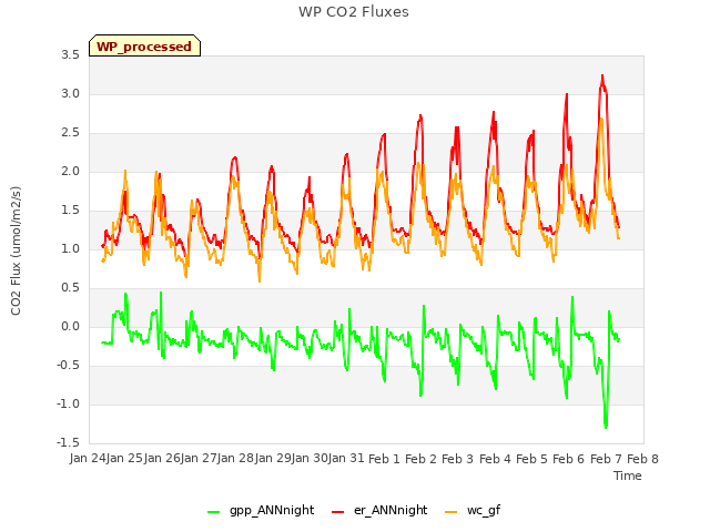 plot of WP CO2 Fluxes