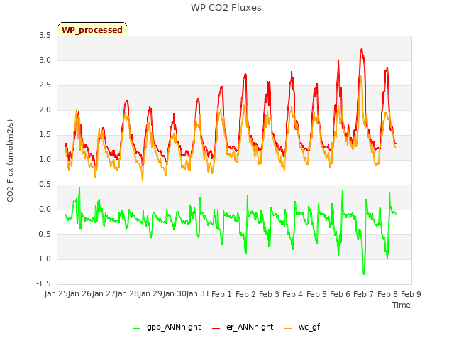 plot of WP CO2 Fluxes