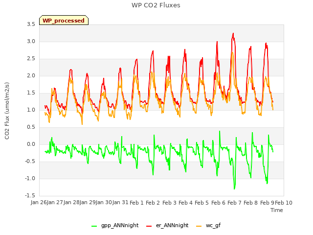 plot of WP CO2 Fluxes