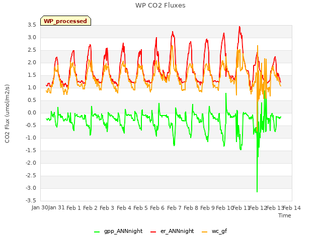 plot of WP CO2 Fluxes