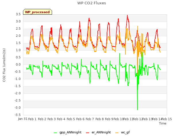 plot of WP CO2 Fluxes