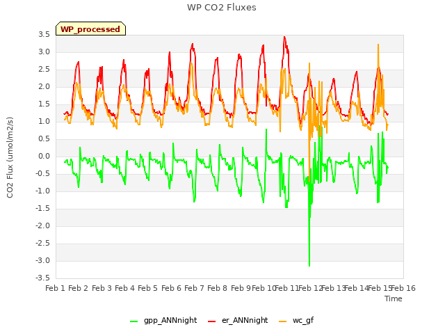 plot of WP CO2 Fluxes