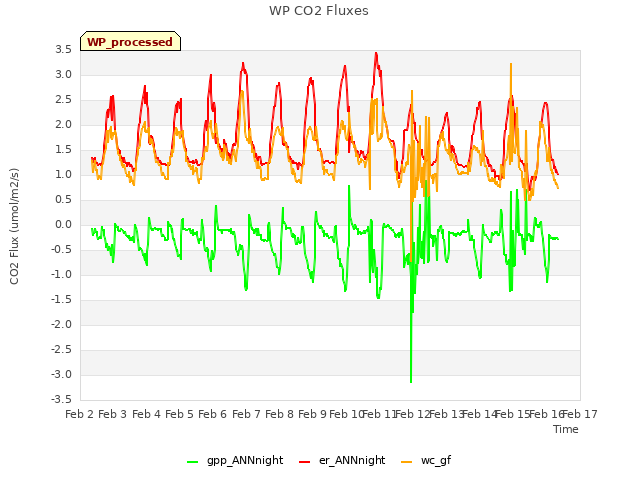 plot of WP CO2 Fluxes