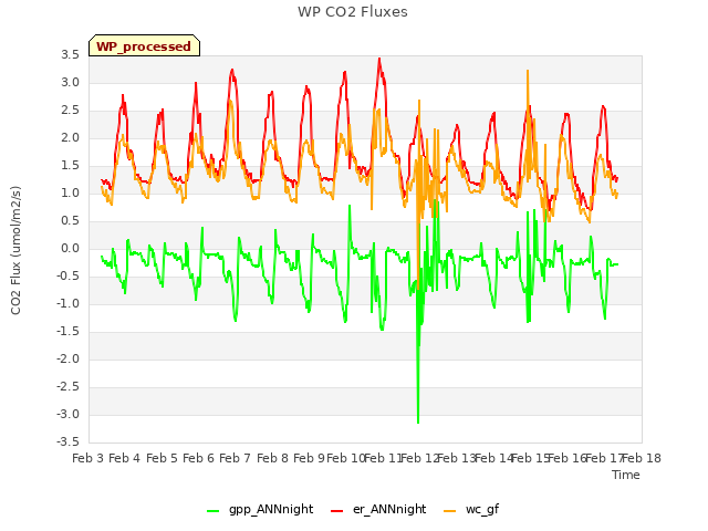 plot of WP CO2 Fluxes