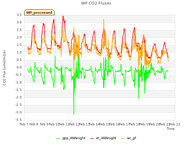 plot of WP CO2 Fluxes