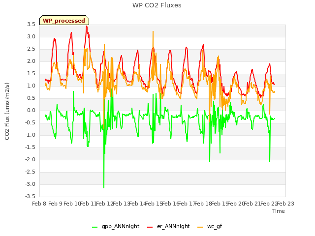 plot of WP CO2 Fluxes