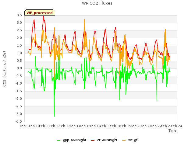 plot of WP CO2 Fluxes