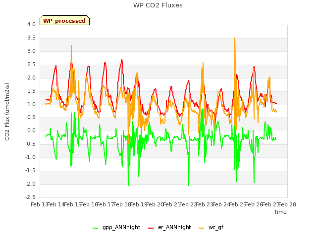 plot of WP CO2 Fluxes