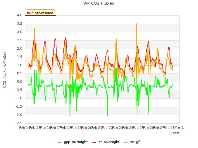 plot of WP CO2 Fluxes