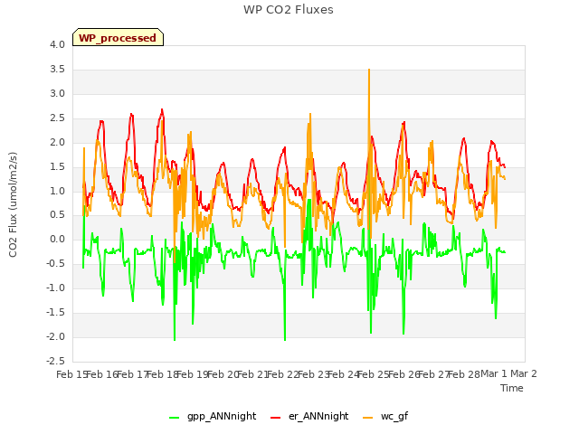 plot of WP CO2 Fluxes