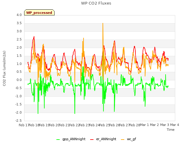 plot of WP CO2 Fluxes