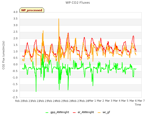 plot of WP CO2 Fluxes