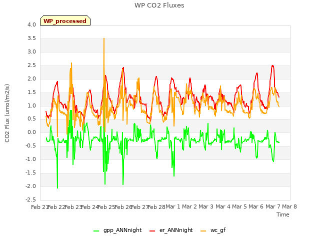 plot of WP CO2 Fluxes