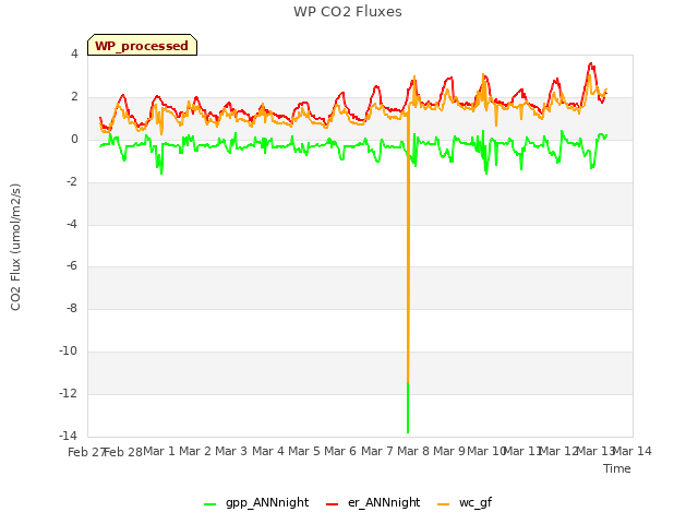 plot of WP CO2 Fluxes