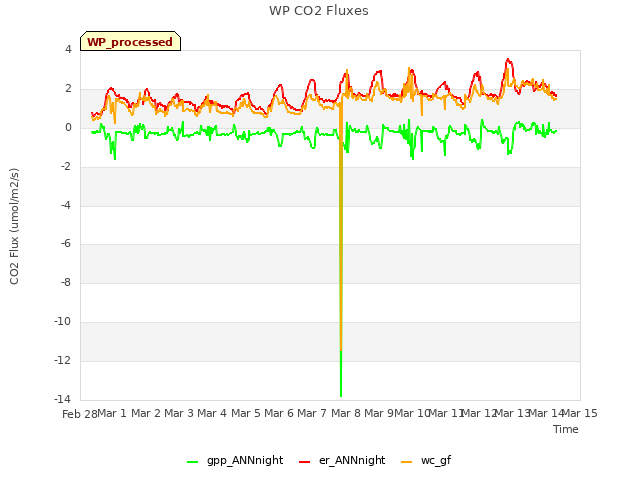 plot of WP CO2 Fluxes