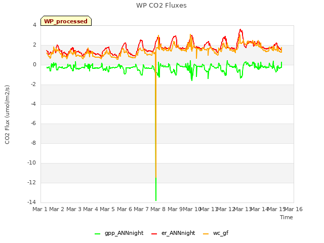 plot of WP CO2 Fluxes