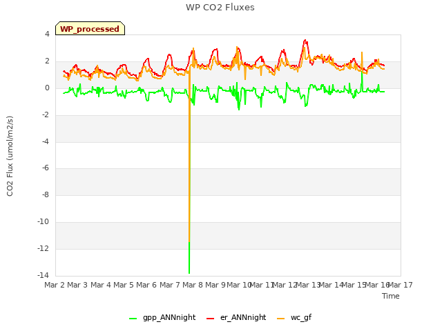 plot of WP CO2 Fluxes