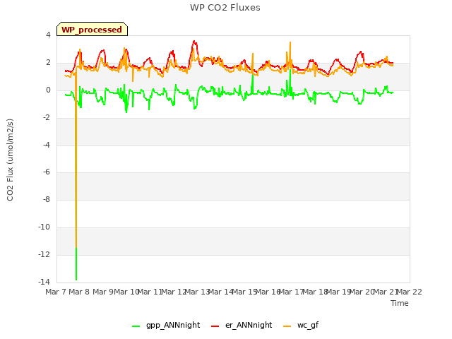 plot of WP CO2 Fluxes