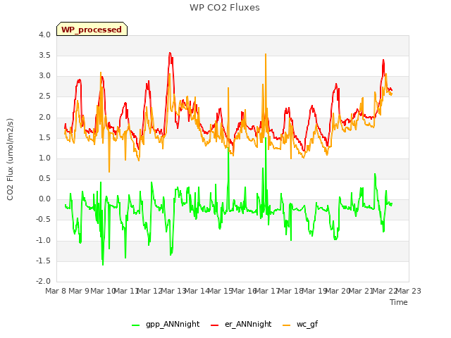 plot of WP CO2 Fluxes