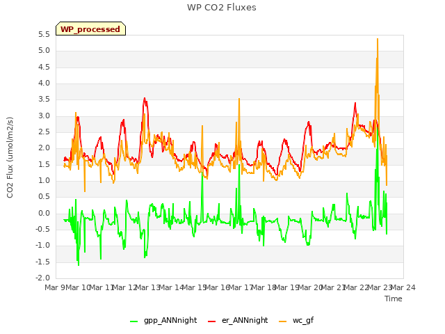 plot of WP CO2 Fluxes